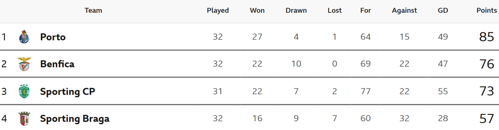 Mourinho's Benfica still unbeaten - but miss out on title - foto 2
