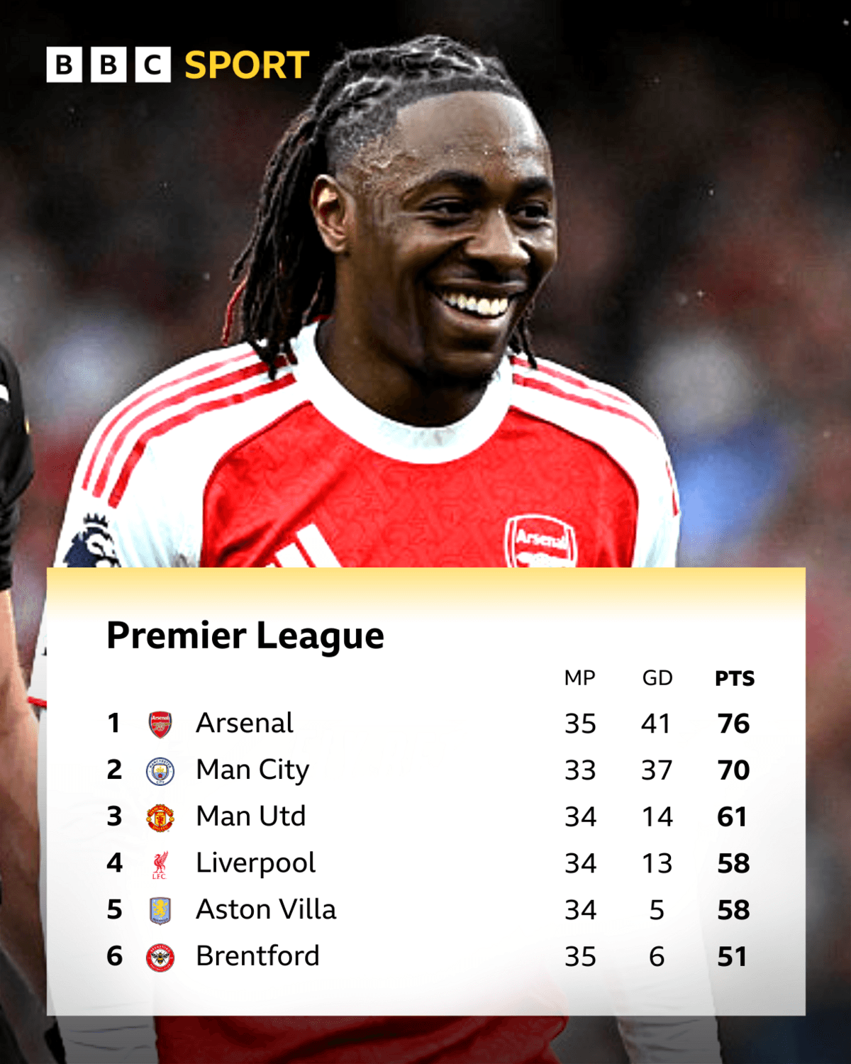Is it advantage Arsenal in dramatic title race? - foto 2